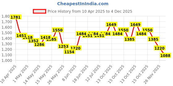 myntra.com StyleCast x Revolte Men Regular Fit Cargo Shorts stylecast x revolte Price History Graph from 10 Apr 2025 to 4 Dec 2025