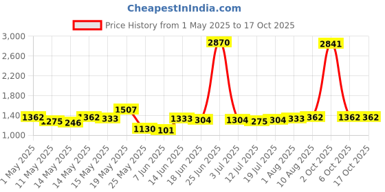 myntra.com StyleCast x Revolte Men Regular Fit Cargo Shorts stylecast x revolte Price History Graph from 1 May 2025 to 2 Oct 2025