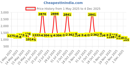 myntra.com StyleCast x Revolte Men Regular Fit Cargo Shorts stylecast x revolte Price History Graph from 1 May 2025 to 4 Dec 2025