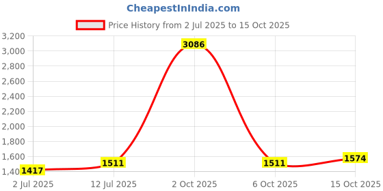 myntra.com StyleCast x Revolte Men Regular Fit Cargo Shorts stylecast x revolte Price History Graph from 2 Jul 2025 to 15 Oct 2025