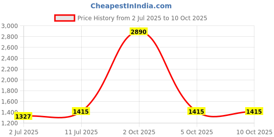 myntra.com StyleCast x Revolte Men Regular Fit Cargo Shorts stylecast x revolte Price History Graph from 2 Jul 2025 to 2 Oct 2025