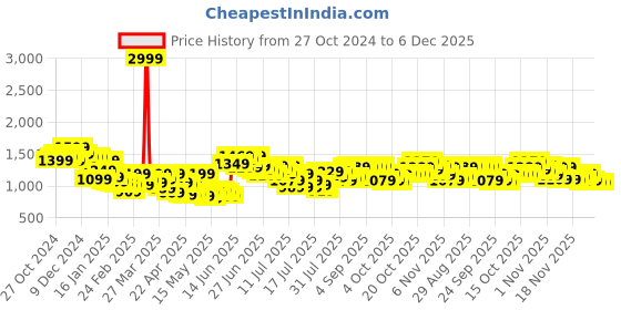 myntra.com StyleCast x Revolte Men Regular Fit Cargos Trousers stylecast x revolte Price History Graph from 27 Oct 2024 to 6 Dec 2025