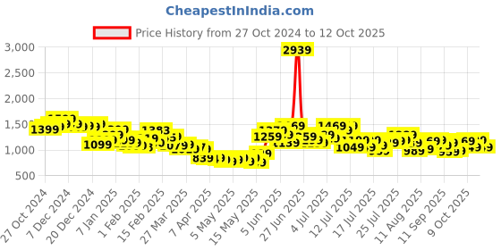 myntra.com StyleCast x Revolte Men Regular Fit Cargos Trousers stylecast x revolte Price History Graph from 27 Oct 2024 to 12 Oct 2025