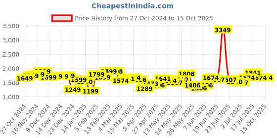 myntra.com StyleCast x Revolte Men Regular Fit Cargos Trousers stylecast x revolte Price History Graph from 27 Oct 2024 to 15 Oct 2025