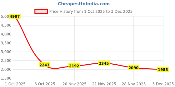 myntra.com StyleCast x Revolte Men Regular Fit Casual Padded Jacket stylecast x revolte Price History Graph from 1 Oct 2025 to 3 Dec 2025