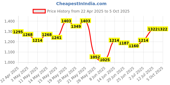 myntra.com StyleCast x Revolte Men Regular Fit Checked Shorts stylecast x revolte Price History Graph from 22 Apr 2025 to 4 Oct 2025