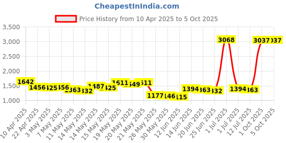 myntra.com StyleCast x Revolte Men Regular Fit Checked Shorts stylecast x revolte Price History Graph from 10 Apr 2025 to 5 Oct 2025