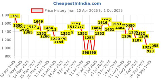 myntra.com StyleCast x Revolte Men Regular Fit Cotton Bermuda Shorts stylecast x revolte Price History Graph from 10 Apr 2025 to 1 Oct 2025