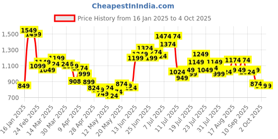 myntra.com StyleCast x Revolte Men Regular Fit Cotton Shorts stylecast x revolte Price History Graph from 16 Jan 2025 to 4 Oct 2025