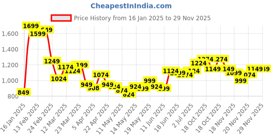 myntra.com StyleCast x Revolte Men Regular Fit Cotton Shorts stylecast x revolte Price History Graph from 16 Jan 2025 to 29 Nov 2025