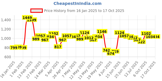 myntra.com StyleCast x Revolte Men Regular Fit Cotton Shorts stylecast x revolte Price History Graph from 16 Jan 2025 to 4 Oct 2025