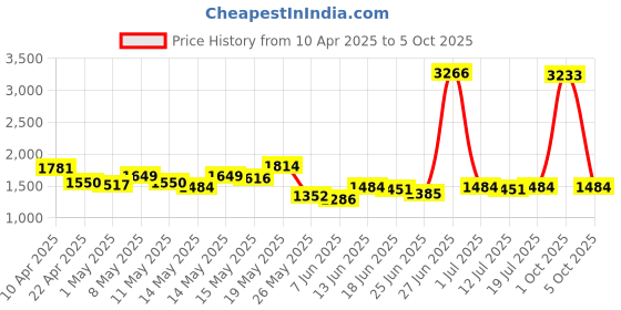 myntra.com StyleCast x Revolte Men Regular Fit Cotton Shorts stylecast x revolte Price History Graph from 10 Apr 2025 to 4 Oct 2025