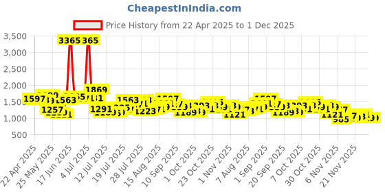 myntra.com StyleCast x Revolte Men Regular Fit Denim Shorts stylecast x revolte Price History Graph from 22 Apr 2025 to 30 Nov 2025
