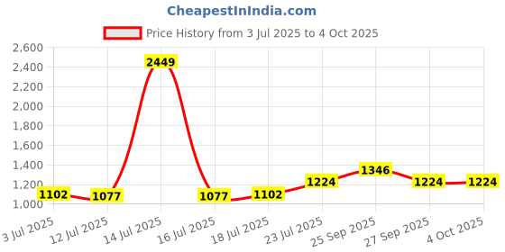 myntra.com StyleCast x Revolte Men Regular Fit Denim Shorts stylecast x revolte Price History Graph from 3 Jul 2025 to 4 Oct 2025