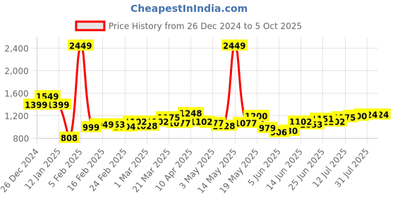 myntra.com StyleCast x Revolte Men Regular Fit Easy Wash Mid-Rise Jogger stylecast x revolte Price History Graph from 26 Dec 2024 to 4 Oct 2025