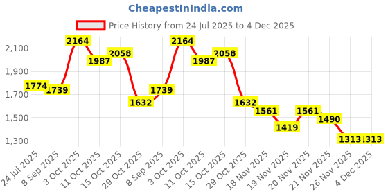 myntra.com StyleCast x Revolte Men Regular Fit Easy Wash Regular Trousers stylecast x revolte Price History Graph from 24 Jul 2025 to 4 Dec 2025