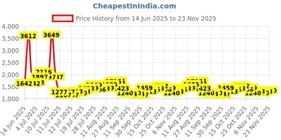 myntra.com StyleCast x Revolte Men Regular Fit Easy Wash Trousers stylecast x revolte Price History Graph from 14 Jun 2025 to 23 Nov 2025