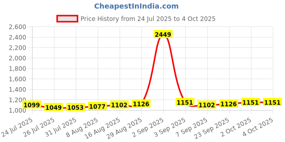 myntra.com StyleCast x Revolte Men Regular Fit Easy Wash Trousers stylecast x revolte Price History Graph from 24 Jul 2025 to 4 Oct 2025