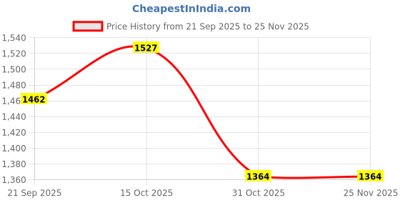 myntra.com StyleCast x Revolte Men Regular Fit Easy Wash Trousers stylecast x revolte Price History Graph from 21 Sep 2025 to 25 Nov 2025