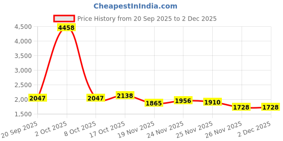 myntra.com StyleCast x Revolte Men Regular Fit Easy Wash Trousers stylecast x revolte Price History Graph from 20 Sep 2025 to 1 Dec 2025