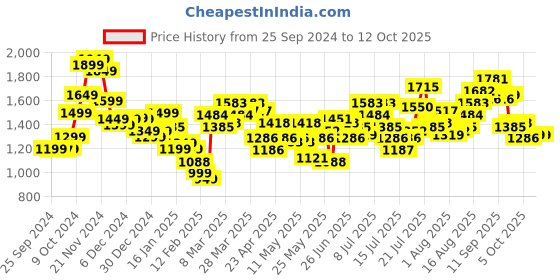 myntra.com StyleCast x Revolte Men Regular Fit Heavy Fade Jeans stylecast x revolte Price History Graph from 25 Sep 2024 to 12 Oct 2025