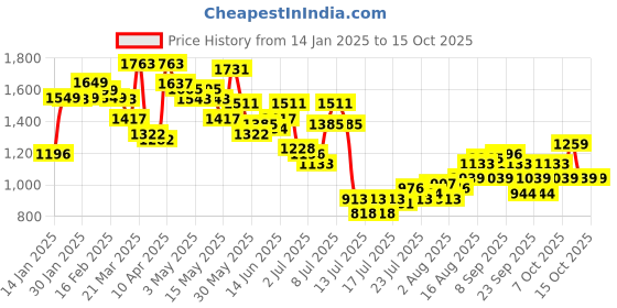 myntra.com StyleCast x Revolte Men Regular Fit High-Rise Linen Shorts stylecast x revolte Price History Graph from 14 Jan 2025 to 15 Oct 2025