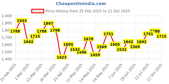 myntra.com StyleCast x Revolte Men Regular Fit Highly Distressed Heavy Fade Jeans stylecast x revolte Price History Graph from 25 Feb 2025 to 11 Oct 2025