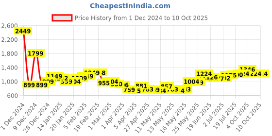 myntra.com StyleCast x Revolte Men Regular Fit Jogger Trousers stylecast x revolte Price History Graph from 1 Dec 2024 to 10 Oct 2025