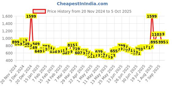 myntra.com StyleCast x Revolte Men Regular Fit Jogger Trousers stylecast x revolte Price History Graph from 20 Nov 2024 to 5 Oct 2025