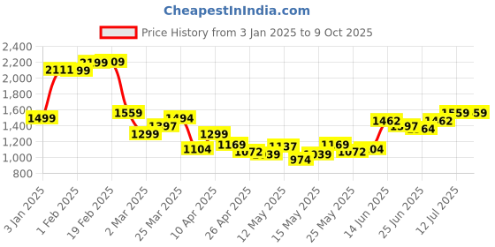 myntra.com StyleCast x Revolte Men Regular Fit Joggers Trousers stylecast x revolte Price History Graph from 3 Jan 2025 to 4 Oct 2025