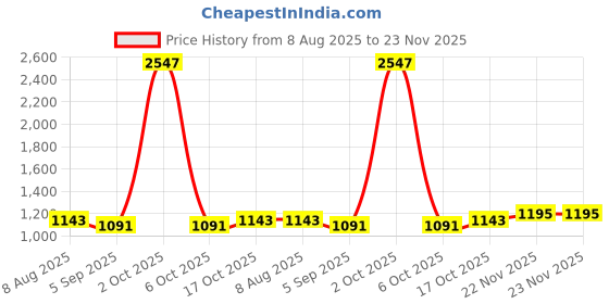 myntra.com StyleCast x Revolte Men Regular Fit Knee Length Cargo Shorts stylecast x revolte Price History Graph from 8 Aug 2025 to 22 Nov 2025