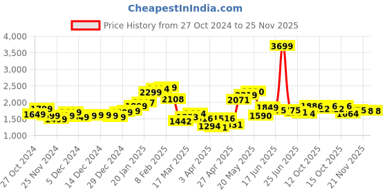 myntra.com StyleCast x Revolte Men Regular Fit Light Fade Jeans stylecast x revolte Price History Graph from 27 Oct 2024 to 25 Nov 2025