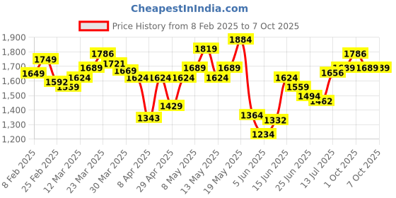 myntra.com StyleCast x Revolte Men Regular Fit Light Fade Jeans stylecast x revolte Price History Graph from 8 Feb 2025 to 6 Oct 2025