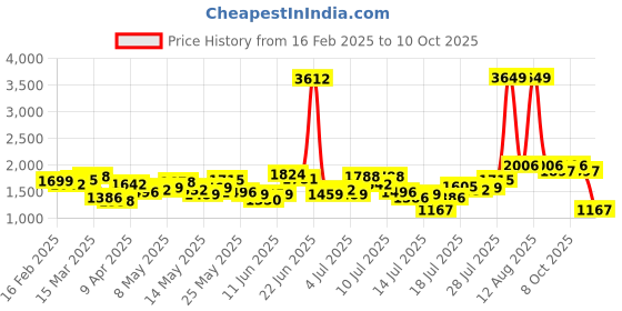 myntra.com StyleCast x Revolte Men Regular Fit Light Fade Jeans stylecast x revolte Price History Graph from 16 Feb 2025 to 9 Oct 2025