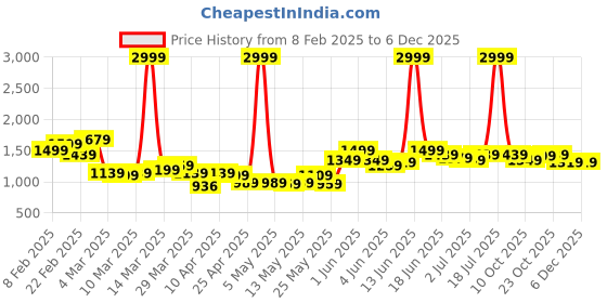 myntra.com StyleCast x Revolte Men Regular Fit Light Fade Mid-Rise Jeans stylecast x revolte Price History Graph from 8 Feb 2025 to 4 Dec 2025