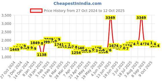 myntra.com StyleCast x Revolte Men Regular Fit Low Distress Light Fade Jeans stylecast x revolte Price History Graph from 27 Oct 2024 to 12 Oct 2025