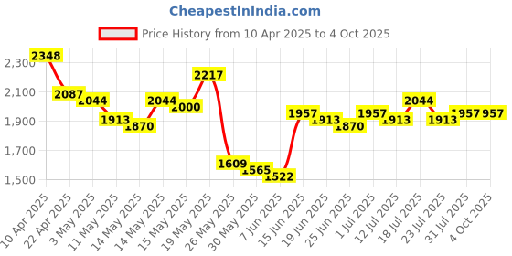 myntra.com StyleCast x Revolte Men Regular Fit Low-Rise Denim Shorts stylecast x revolte Price History Graph from 10 Apr 2025 to 4 Oct 2025