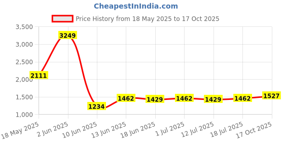 myntra.com StyleCast x Revolte Men Regular Fit Low-Rise Outdoor Denim Shorts stylecast x revolte Price History Graph from 18 May 2025 to 4 Oct 2025