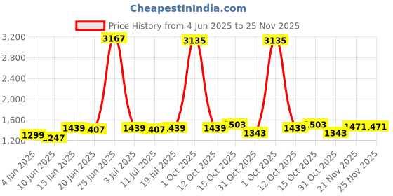 myntra.com StyleCast x Revolte Men Regular Fit Low-Rise Outdoor Shorts stylecast x revolte Price History Graph from 4 Jun 2025 to 25 Nov 2025