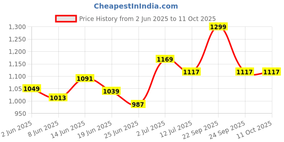 myntra.com StyleCast x Revolte Men Regular Fit Low-Rise Outdoor Shorts stylecast x revolte Price History Graph from 2 Jun 2025 to 11 Oct 2025