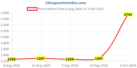 myntra.com StyleCast x Revolte Men Regular Fit Low-Rise Regular Shorts stylecast x revolte Price History Graph from 8 Aug 2025 to 2 Oct 2025