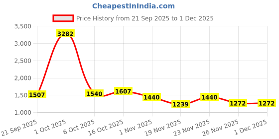 myntra.com StyleCast x Revolte Men Regular Fit Low-Rise Trousers stylecast x revolte Price History Graph from 21 Sep 2025 to 1 Dec 2025