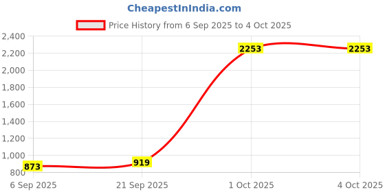 myntra.com StyleCast x Revolte Men Regular Fit Mandarin Collar Casual Shirt stylecast x revolte Price History Graph from 6 Sep 2025 to 4 Oct 2025