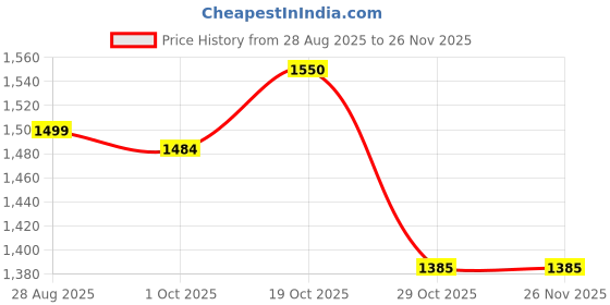 myntra.com StyleCast x Revolte Men Regular Fit Mid-Rise asy Wash Pleated Regular Trousers stylecast x revolte Price History Graph from 28 Aug 2025 to 25 Nov 2025