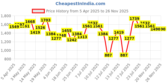 myntra.com StyleCast x Revolte Men Regular Fit Mid-Rise Cargo Shorts stylecast x revolte Price History Graph from 5 Apr 2025 to 25 Nov 2025