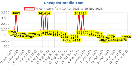 myntra.com StyleCast x Revolte Men Regular Fit Mid-Rise Cargo Shorts stylecast x revolte Price History Graph from 10 Apr 2025 to 19 Nov 2025