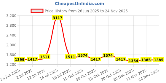 myntra.com StyleCast x Revolte Men Regular Fit Mid-Rise Cargo Shorts stylecast x revolte Price History Graph from 26 Jun 2025 to 24 Nov 2025