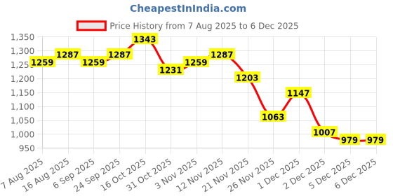 myntra.com StyleCast x Revolte Men Regular Fit Mid-Rise Cargo Shorts stylecast x revolte Price History Graph from 7 Aug 2025 to 5 Dec 2025