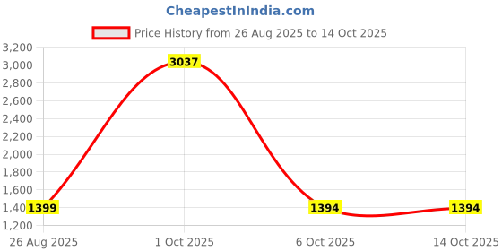 myntra.com StyleCast x Revolte Men Regular Fit Mid-Rise Cargo Trousers stylecast x revolte Price History Graph from 26 Aug 2025 to 4 Oct 2025