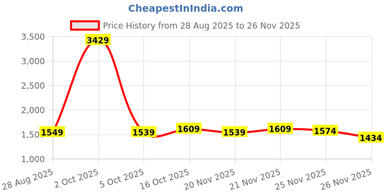 myntra.com StyleCast x Revolte Men Regular Fit Mid-Rise Cargos stylecast x revolte Price History Graph from 28 Aug 2025 to 26 Nov 2025